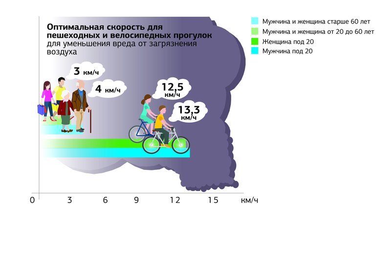 Оптимальная скорость в городе